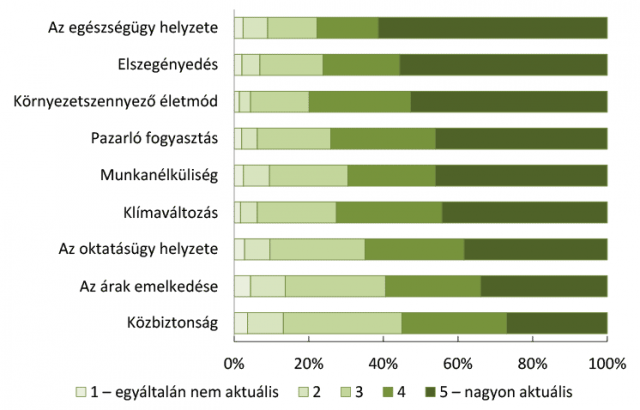 Így ítélik meg a válaszadók az egyes társadalmi problémák aktualitását