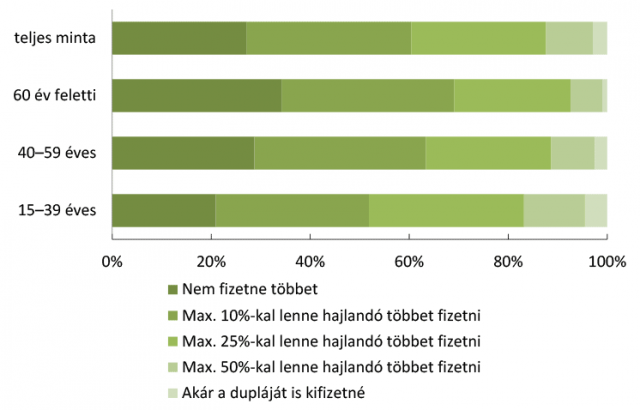 Fizetési hajlandóság a megújuló energiaforrásból származó áram esetében, korcsoportok szerint