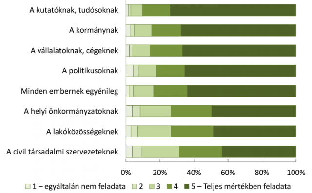 Kitől és mennyire várja a lakosság a klímaváltozás kezelését?