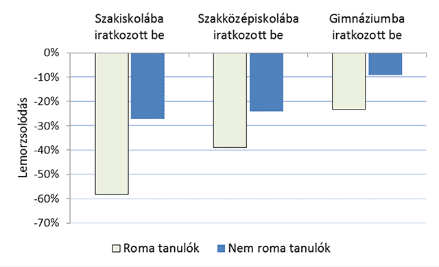 Lemorzsolódás iskolatípusonként: az adott iskolatípusba beiratkozott roma és nem roma tanulók közül hány százaléknak nem volt semmilyen középiskolai végzettsége 21 évesen? (Negatív számokban kifejezve)