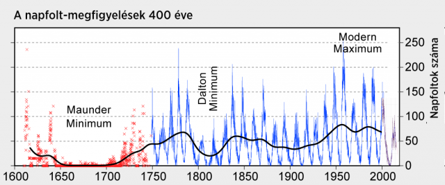 A naptevékenység hosszútávú és ciklikus változása a napfoltszám jelenleg elfogadott értékei alapján 1610-től kezdődően. A hosszútávú változás (fekete vonal) oka és pontos mértéke még ismeretlen, a kb. 11 éves ciklus kialakulását a szoláris dinamó-mechaniz