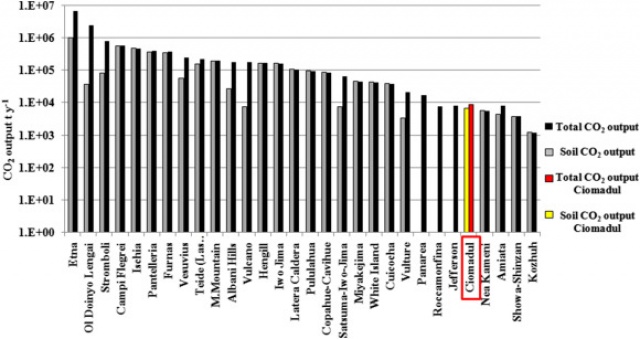 A Csomádnál mért éves szén-dioxid-kiáramlás összehasonlítva egyéb vulkáni területekkel