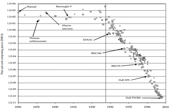 Egy matematikai műveletre jutó költség 2006-os egységáron (árak a GDP-árindexszel deflálva)