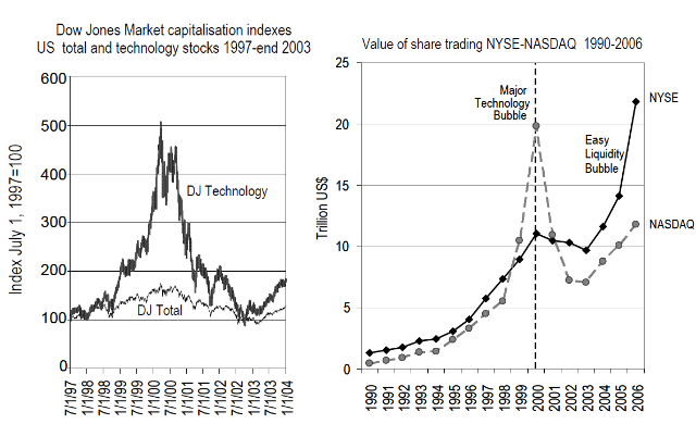 Technológiaintenzív vállalati részvények kereskedelmének alakulása a new yorki tőzsdén (piaci tőkésítettségi indexek és a kereskedés forgalma, 1990–2006)