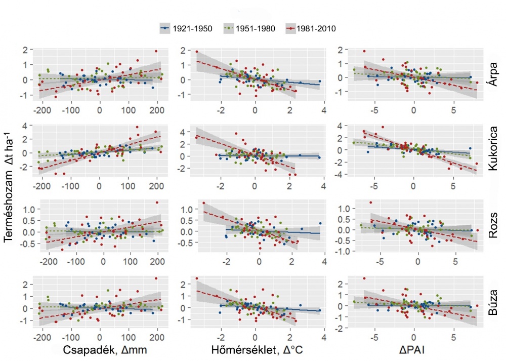 Klimatikus- és termésátlagok első differenciaértékei közötti kapcsolatok szórásgörbéi 30 éves időszakokban (1921–2010). A sötétszürke sávok a determinisztikus kapcsolatok 95%-os konfidencia intervallumát mutatják (PAI = Pálfai aszályindex éves átlaga).