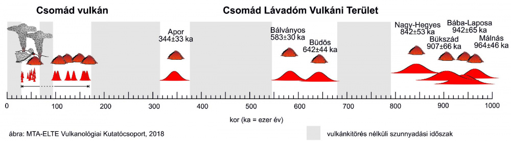 A Csomád lávadómmezőn zajló vulkánkitörések kora Molnár Kata és munkatársainak legújabb geokronológiai vizsgálati eredmények alapján. A szürke sávok a kitörések közötti szunnyadási időszakokat jelzik