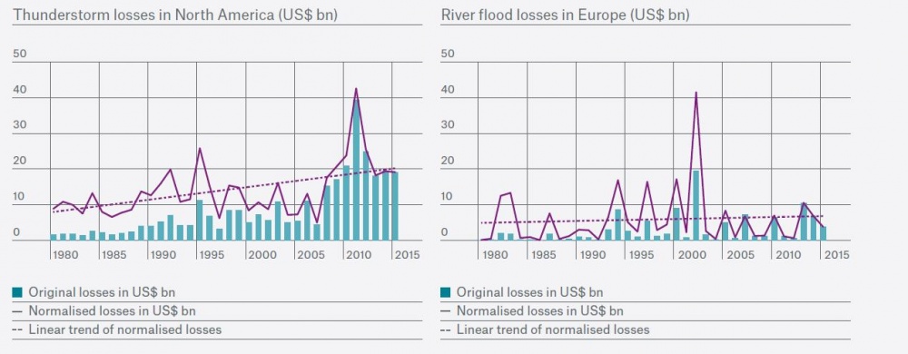 Balra: erős zivatarok okozta károk Észak-Amerikában; jobbra: árvízkárok Európában (tételes adatok, normalizált adatok trendvonallal)