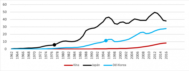 A japán, dél-koreai és kínai egy főre jutó GNI, 1960–2016 (ezer dollár) 