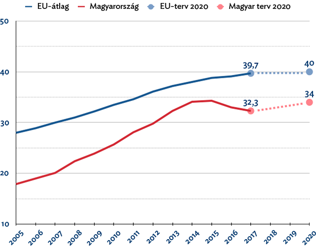 A felsőoktatásban végzettek aránya (%, forrás: EU 2020)