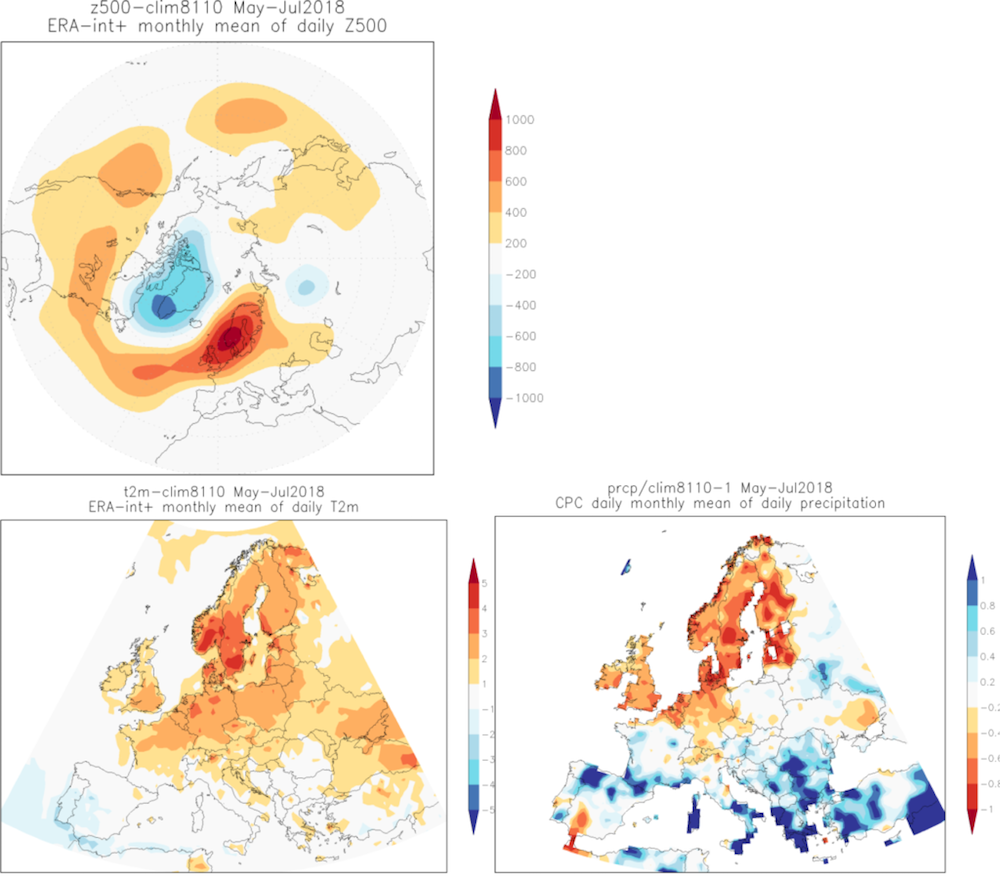 Időjárási anomáliák Észak-Európában 2018 május-júliusában. Balra fent a szokatlanul alakuló légáramlás látható, lent jobbra a hőmérsékleti, lent balra pedig a csapadék-anomália. A légáramlás és a hőmérsékleti ábra az ECMWF-ben, az Középtávú Időjárás Előre