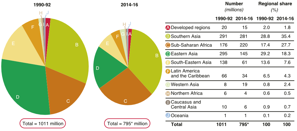 People suffering from malnutrition (in millions) and their proportion across the world (%).