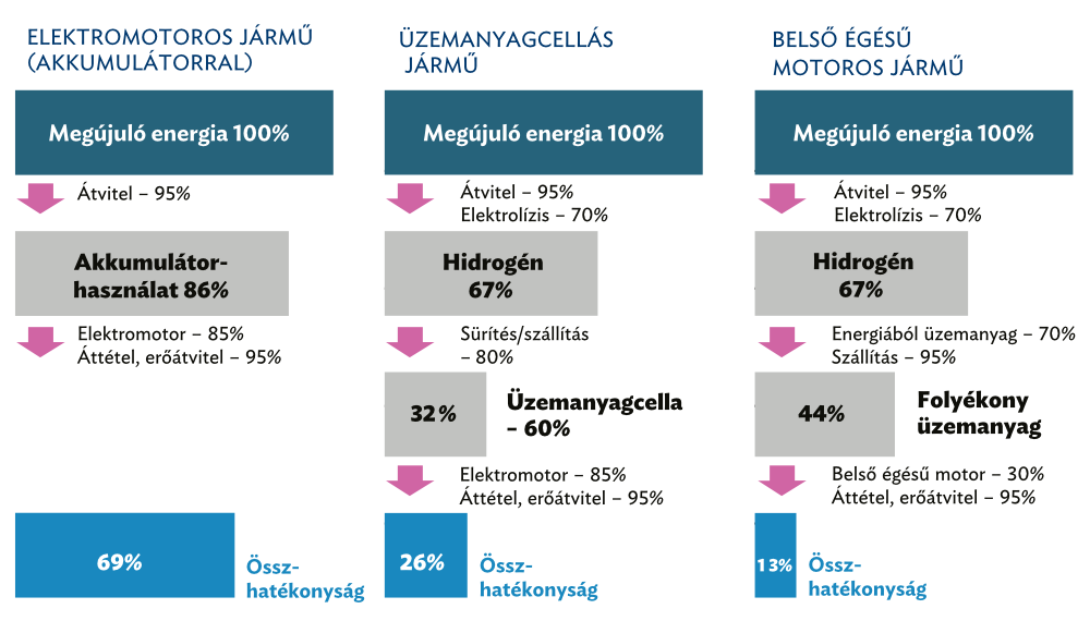 Az elektromos áram felhasználásának energiaátalakítási hatékonysága akkumulátoros elektromos autók, üzemanyagcellás, illetve szintetikus üzemanyaggal hajtott belső égésű motoros járművek esetén