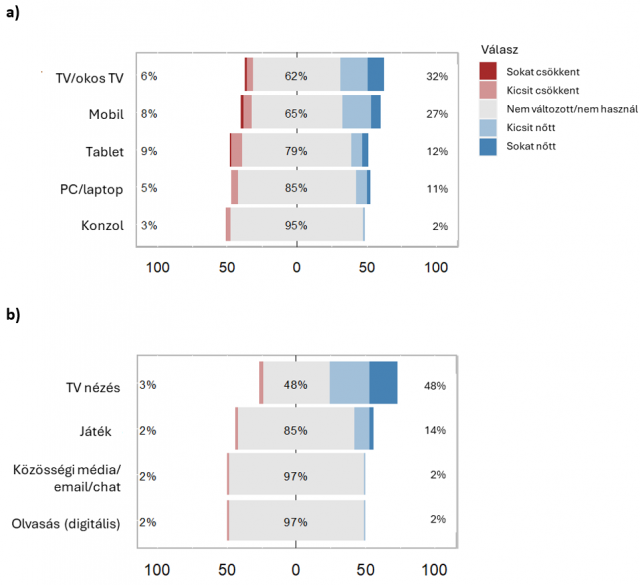 Ábra: A szabadidős célú digitális eszközhasználat változásai az eszköz típusa (a) és a tevékenységek (b) alapján 4–6 éves gyermekeknél. A változásra az első COVID-hullám korlátozásait követően kérdeztek rá a szülőknél az ak