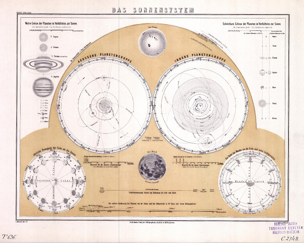 Meyer's Hand-Atlas, Das Sonnensystem. Szerző: Ravenstein. Kiadó: Bibliographisches Institut. Hildburghausen, 1866.