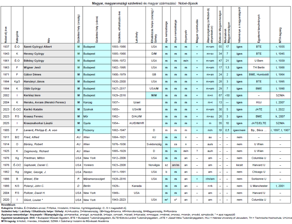 Összefoglaló táblázat a magyar, magyarországi születésű és magyar származású Nobel-díjasokról (A táblázat a képre kattintva nagyítható.)