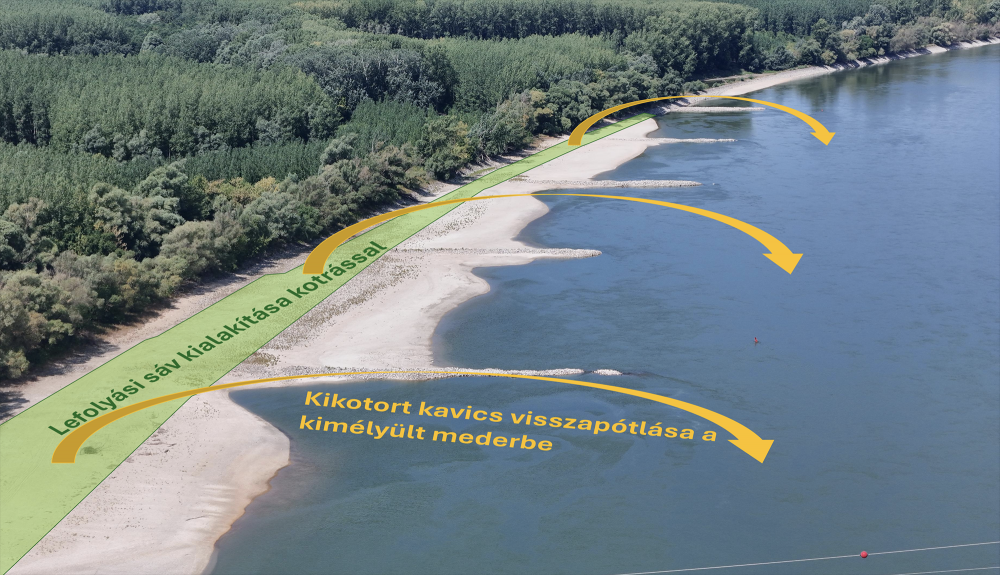 A Duna vámosszabadi szakaszán kialakult medermélyülést a partról a folyó legmélyebb részeire visszatermelt kaviccsal és a sarkantyúk hosszának csökkentésével mérsékeljük, miközben a part mentén kialakított lefolyási sávban a hosszir